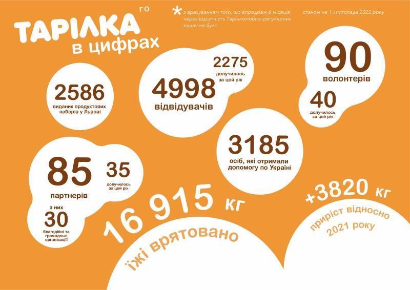 Статистика ГО ТАРІЛКА - першого продовольчого банку України