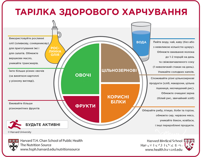 Здорова тарілка