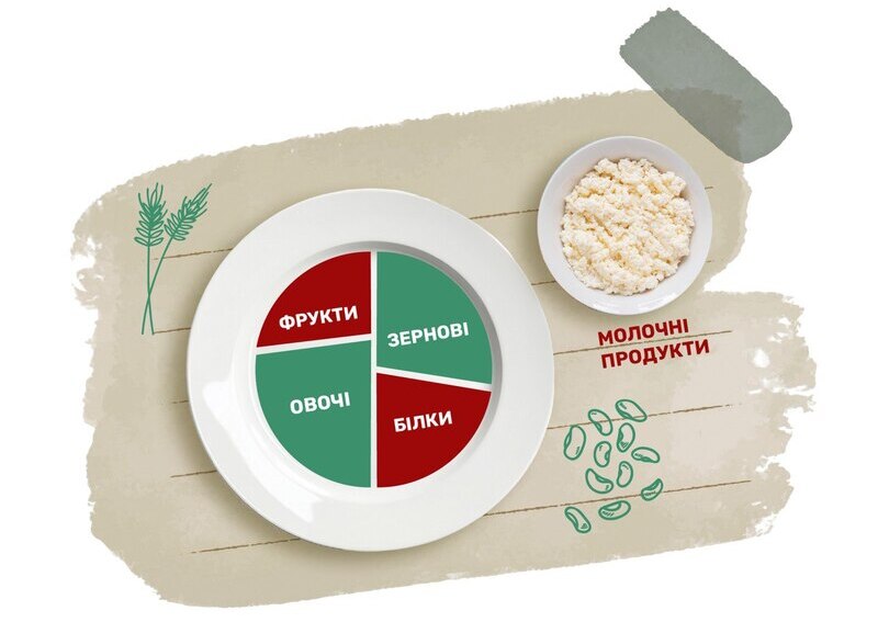 збалансована тарілка