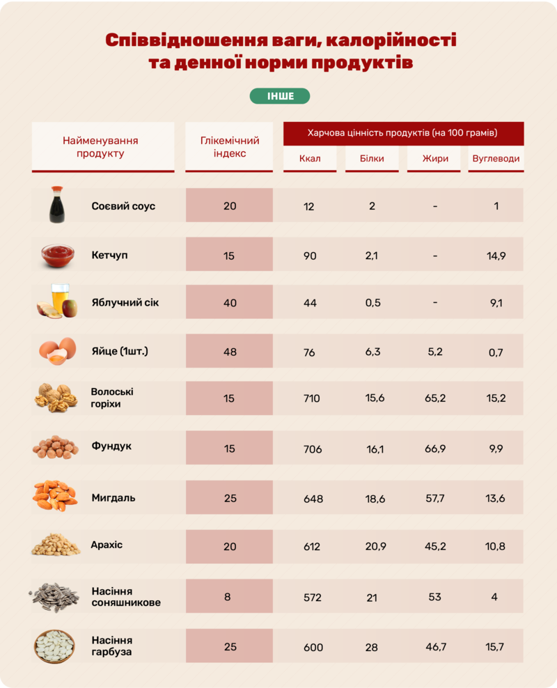 продукти з низьким глікемічним індексом