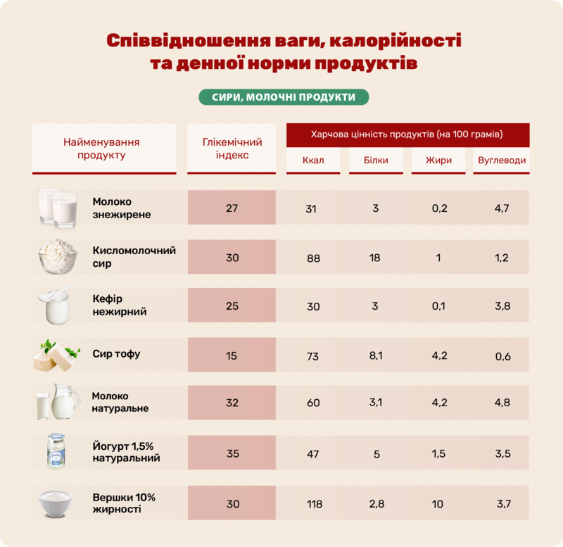 продукти з низьким глікемічним індексом