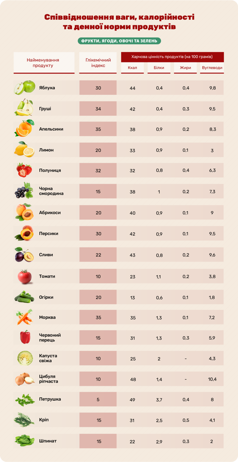 продукти з низьким глікемічним індексом