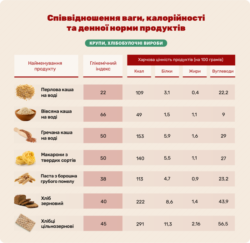 продукти з низьким глікемічним індексом